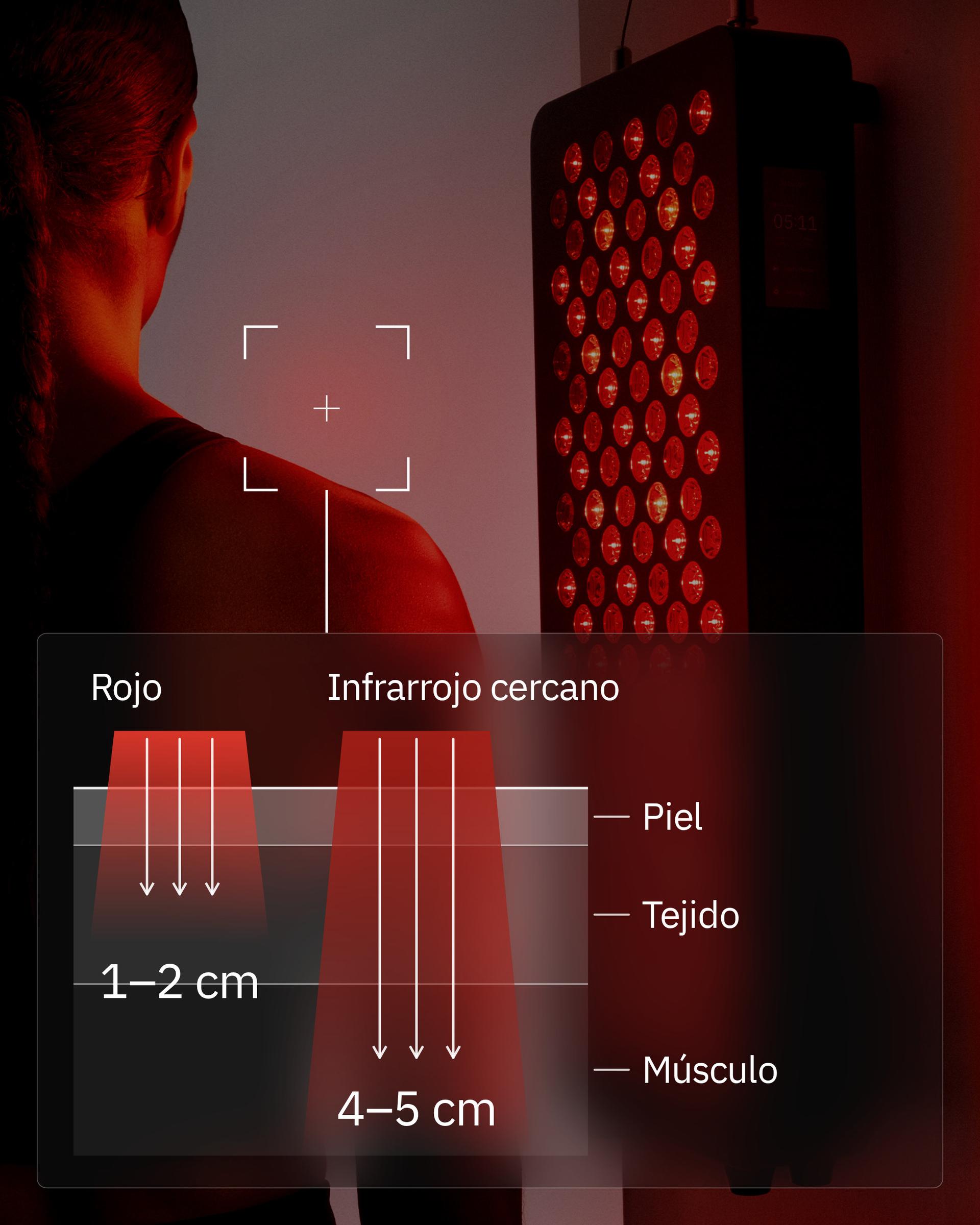 Flowlight Panel 600 Seven Waves, con un esquema de la luz roja llegando a 1 a 2 cm y el infrarrojo cercano a 4 a 5 cm en la piel, el tejido y el músculo
