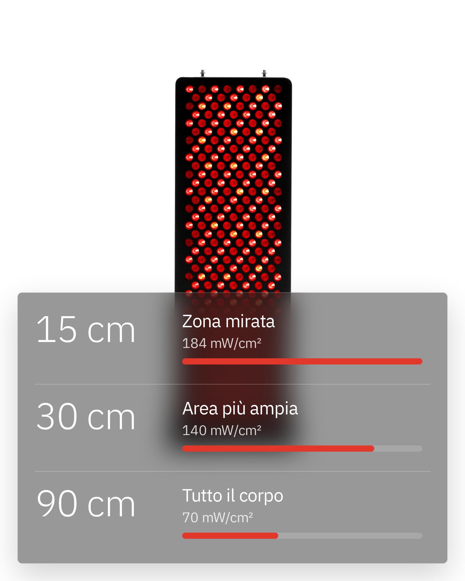 Flowlight Panel 1500 Seven Waves, con 15 cm per una zona mirata a 184 mW/cm², 30 cm per un'area più ampia a 140 mW/cm² e 90 cm per tutto il corpo a 70 mW/cm²