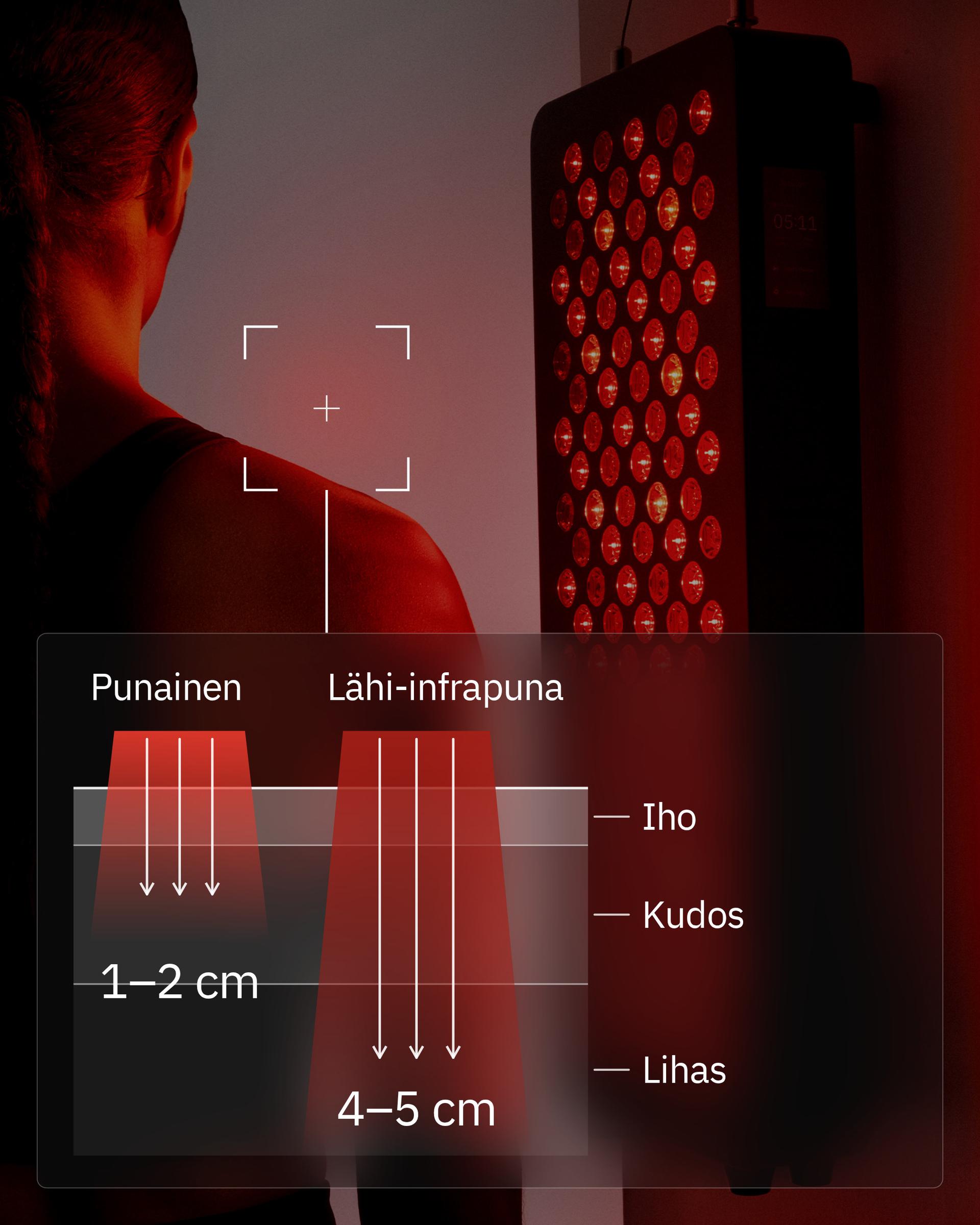 Flowlight Panel 600 Seven Waves, kuvassa punainen valo ulottuu 1–2 cm ja lähi-infrapuna 4–5 cm ihoon, kudokseen ja lihakseen