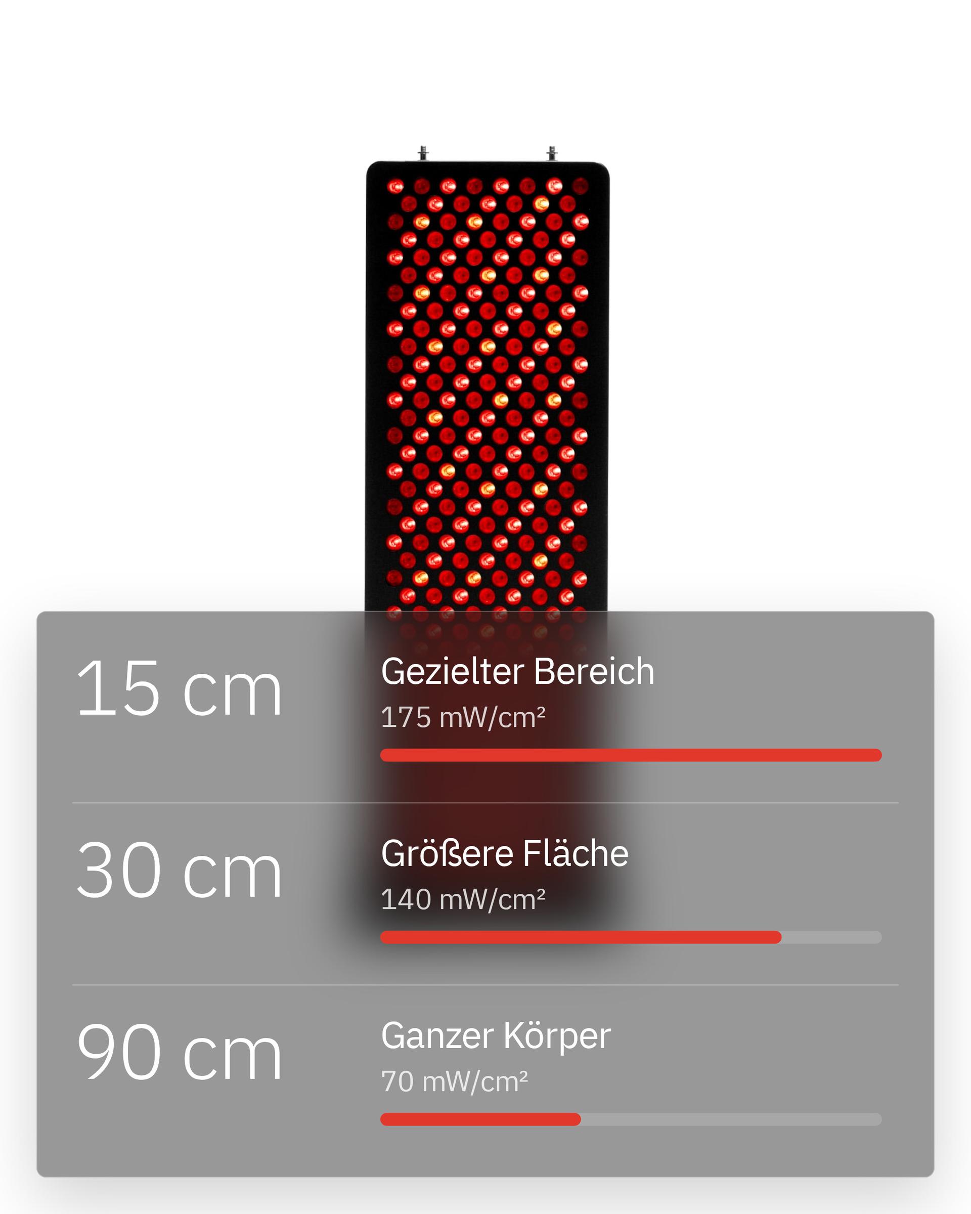 Flowlight Panel 1500 Seven Waves, mit 15 cm für einen gezielten Bereich bei 175 mW/cm², 30 cm für eine größere Fläche bei 140 mW/cm² und 90 cm für den ganzen Körper bei 70 mW/cm²