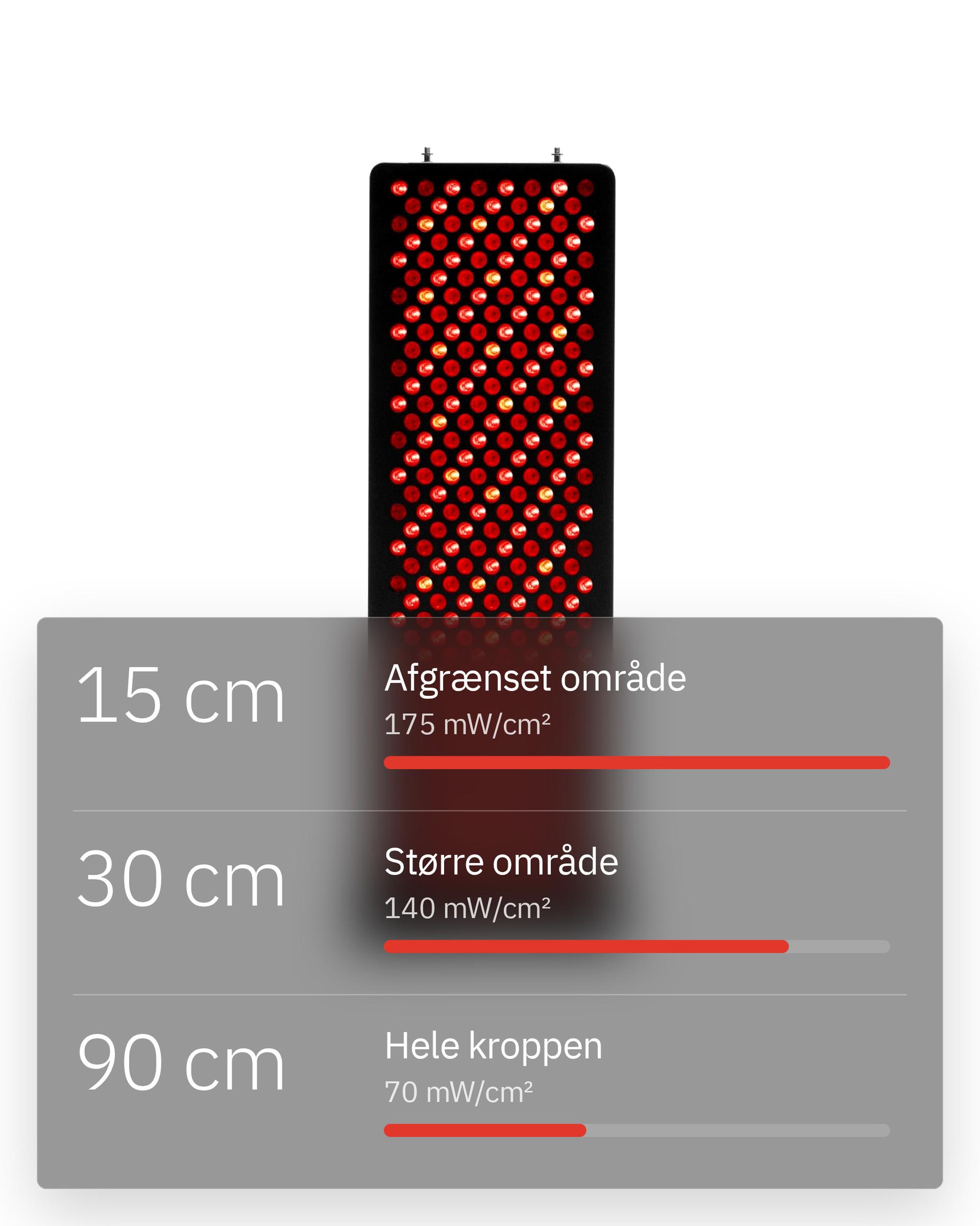 Flowlight Panel 1500 Seven Waves, med 15 cm til et afgrænset område ved 175 mW/cm², 30 cm til et større område ved 140 mW/cm² og 90 cm til hele kroppen ved 70 mW/cm²