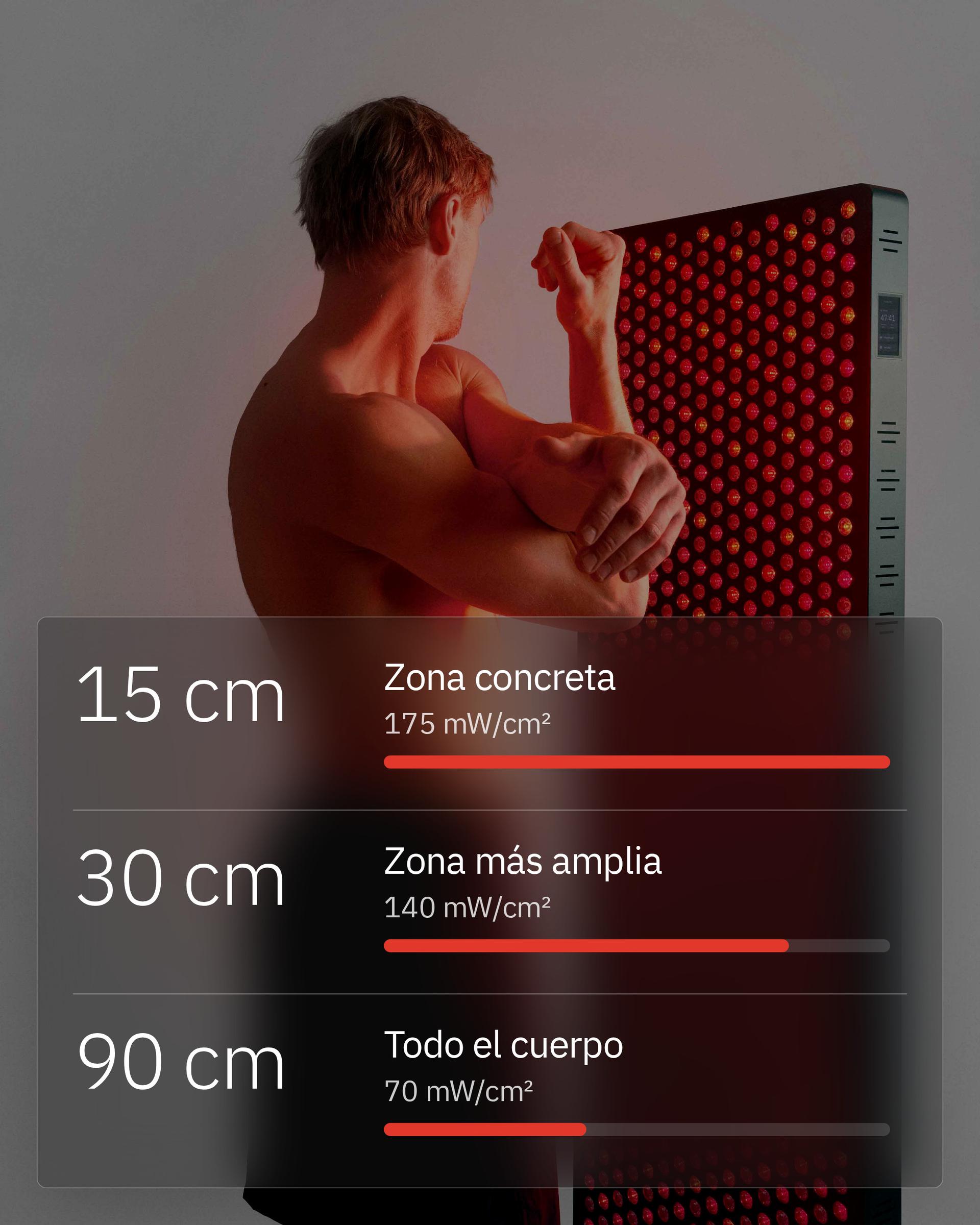 Hombre de pie cerca de un Flowlight Panel 4300 Eight Waves, con 15 cm para una zona concreta a 175 mW/cm², 30 cm para una zona más amplia a 140 mW/cm² y 90 cm para todo el cuerpo a 70 mW/cm²