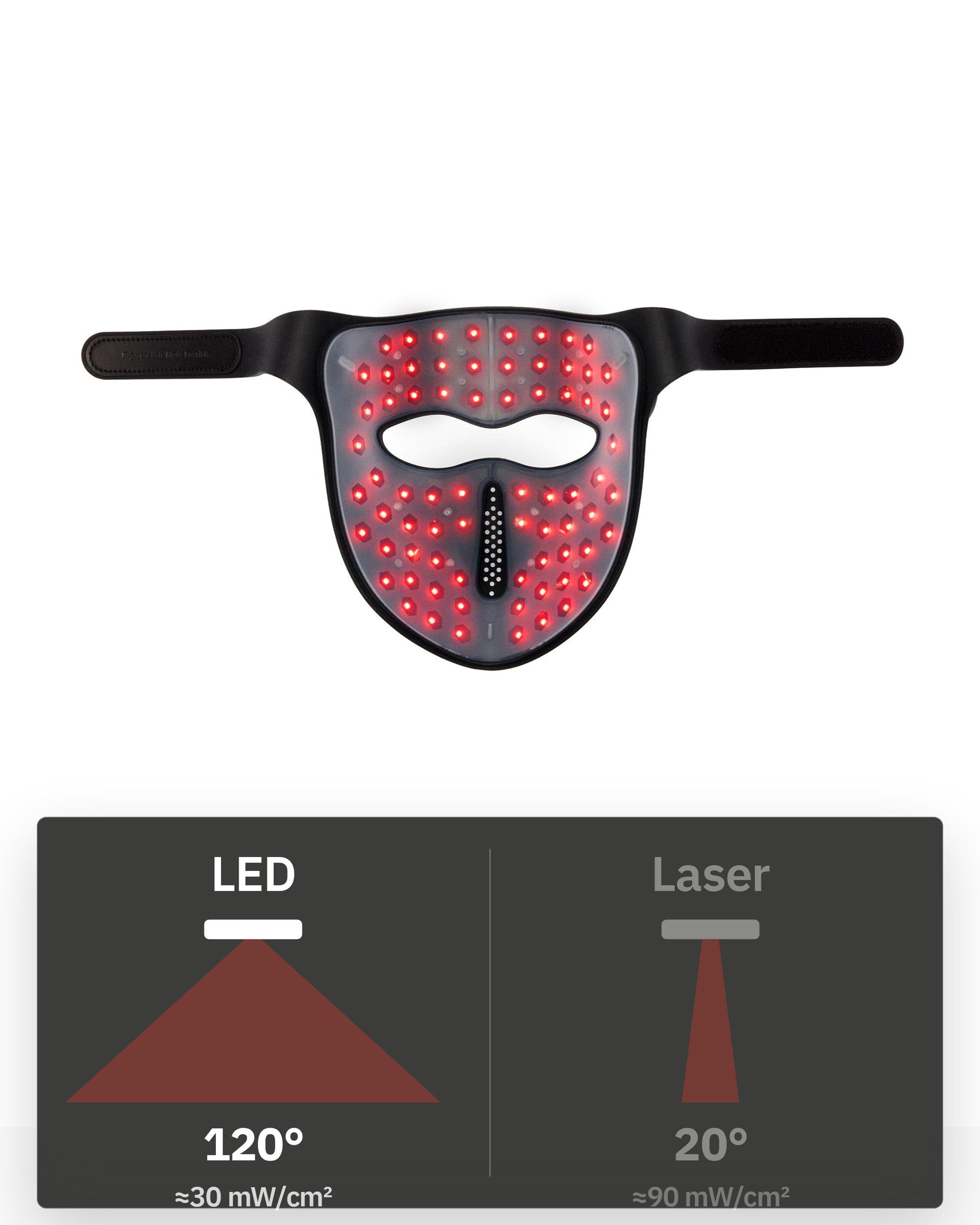 Flowlight LED Mask Pro+ Three Waves, con una comparación entre la luz LED a 120° y la luz láser a 20°