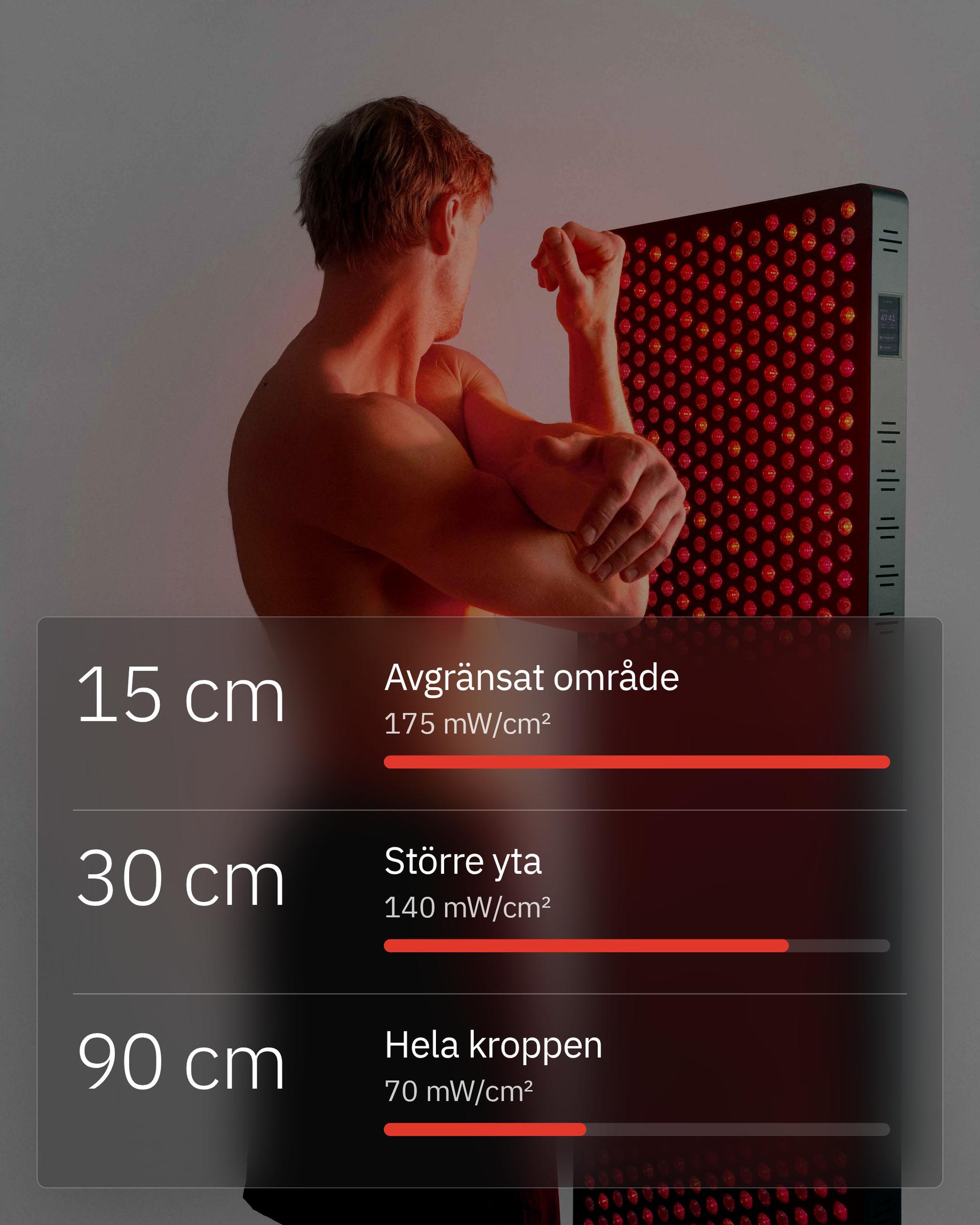 Man som står nära en Flowlight Panel 4300 Eight Waves, med 15 cm för ett avgränsat område på 175 mW/cm², 30 cm för en större yta på 140 mW/cm² och 90 cm för hela kroppen på 70 mW/cm²