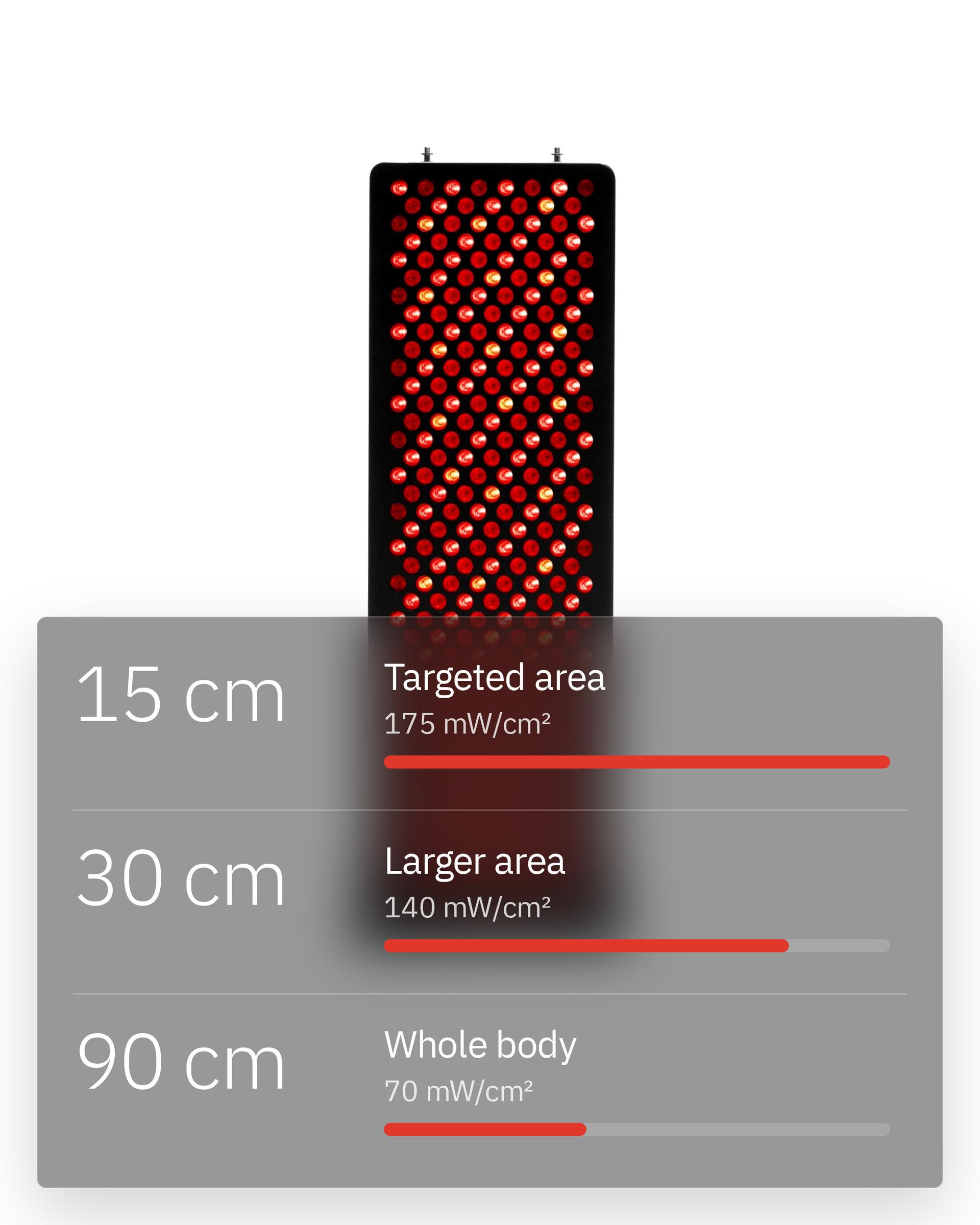 Flowlight Panel 1500 Seven Waves, with 15 cm for a targeted area at 175 mW/cm², 30 cm for a larger area at 140 mW/cm² and 90 cm for the whole body at 70 mW/cm²