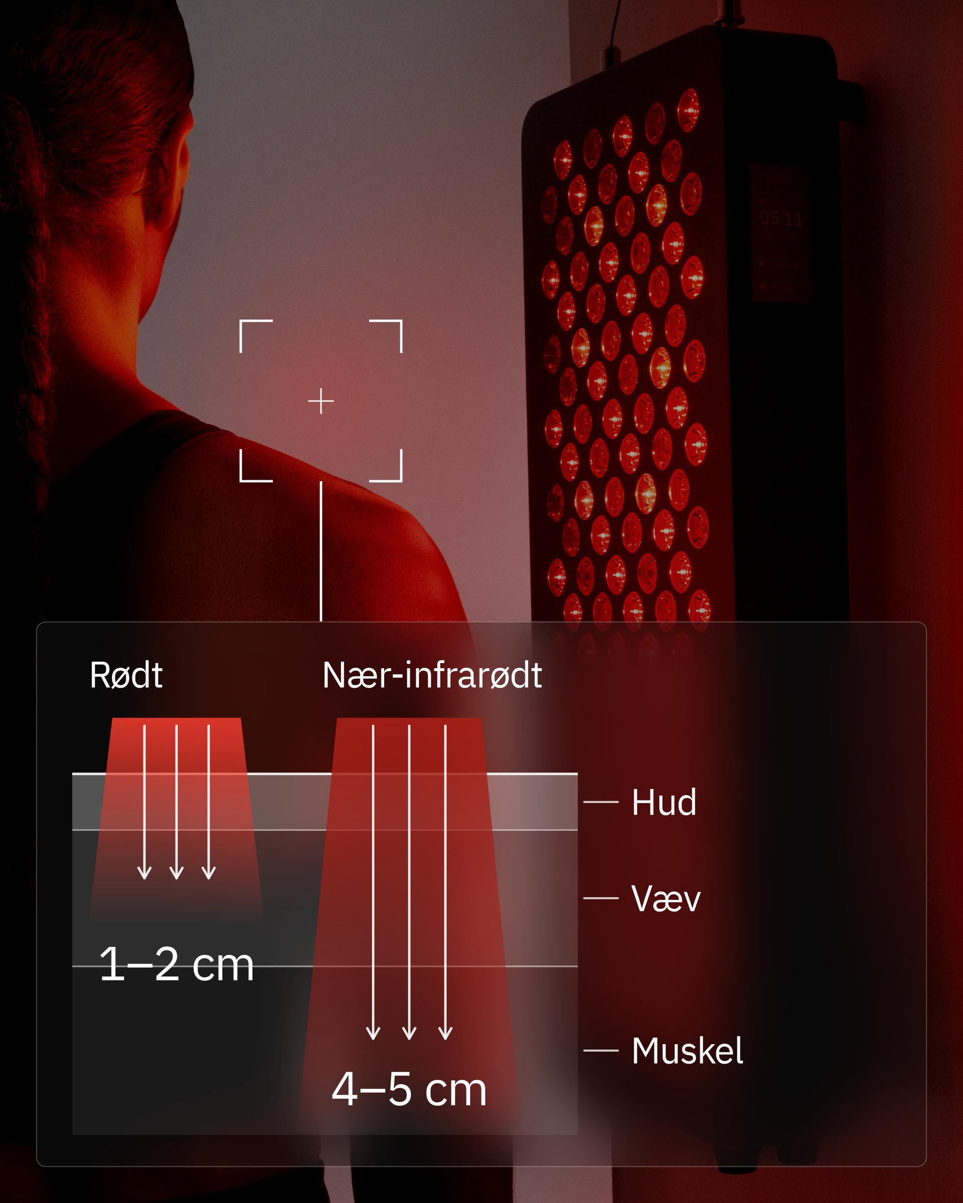 Flowlight Panel 600 Seven Waves, med en illustration af rødt lys der når 1 til 2 cm og nær-infrarødt 4 til 5 cm ind i hud, væv og muskel