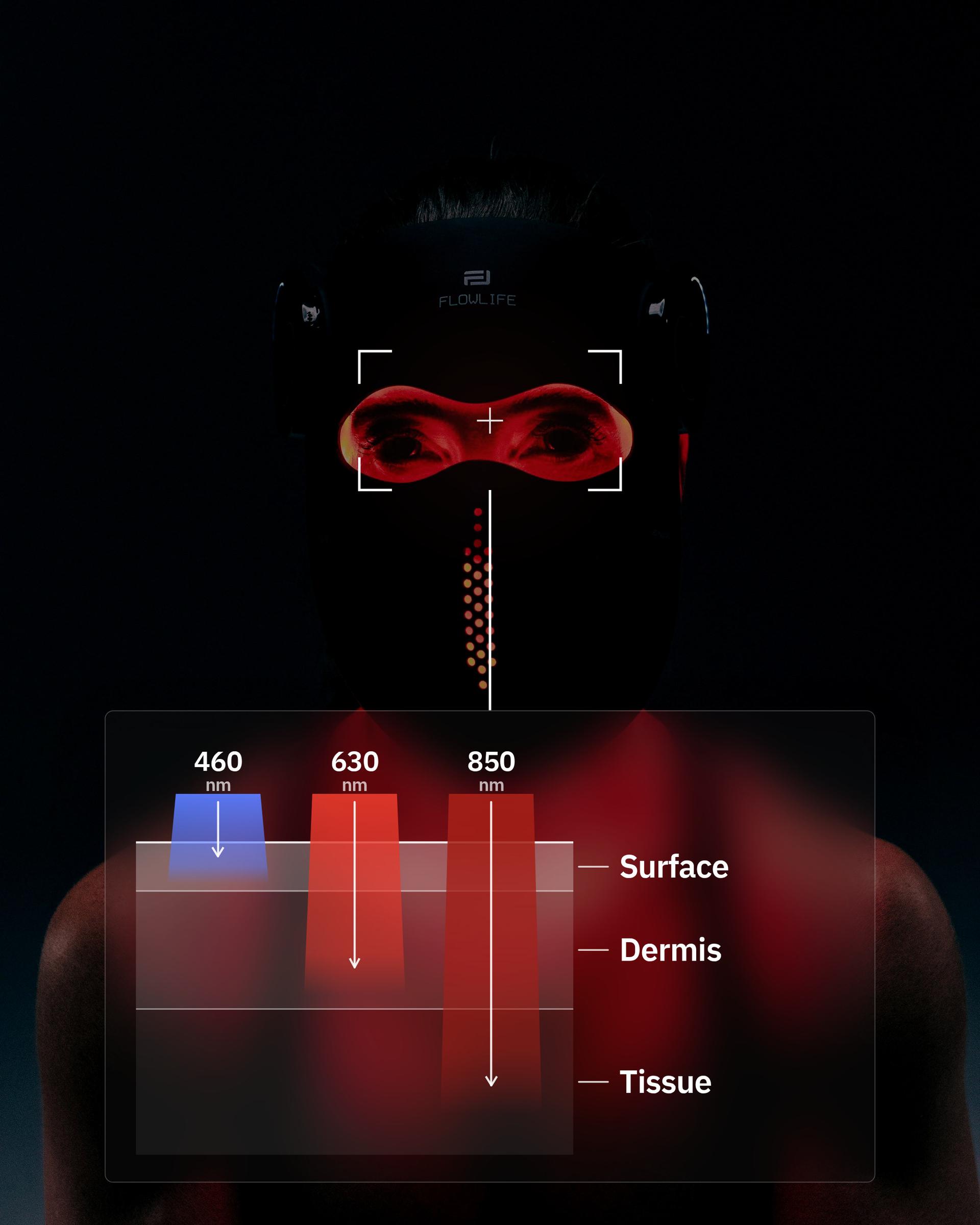 Flowlight LED Mask Pro+ Three Waves, with a diagram of how each wavelength reaches a different depth of the skin
