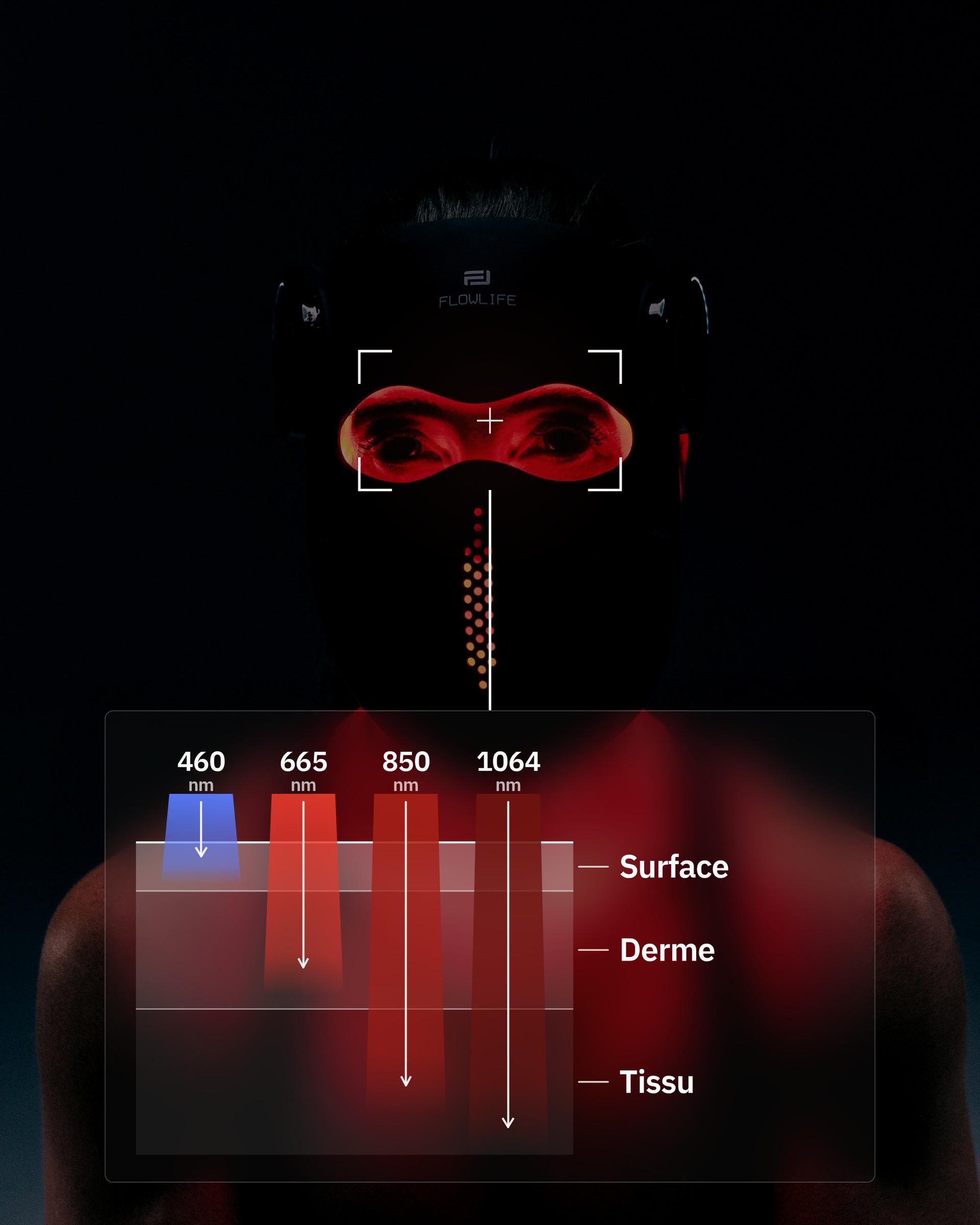 Flowlight Laser Mask Ultra+ Four Waves, avec un schéma montrant la profondeur atteinte par chaque longueur d'onde dans la peau
