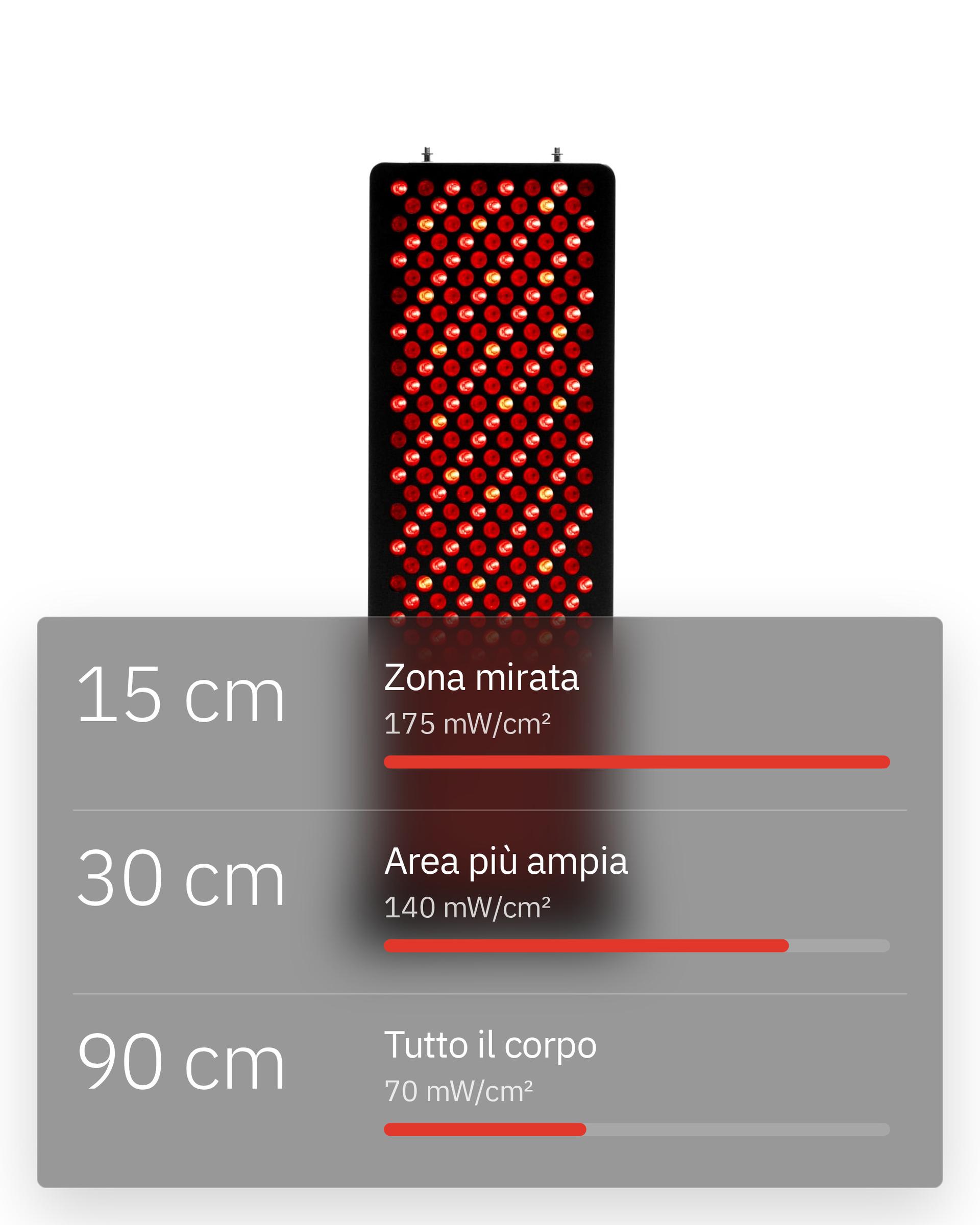 Flowlight Panel 1500 Seven Waves, con 15 cm per una zona mirata a 175 mW/cm², 30 cm per un'area più ampia a 140 mW/cm² e 90 cm per tutto il corpo a 70 mW/cm²