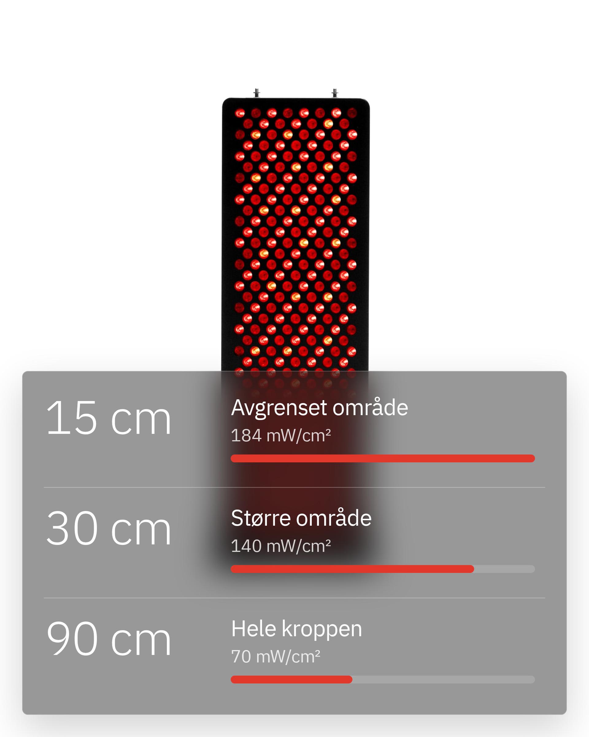 Flowlight Panel 1500 Seven Waves, med 15 cm for et avgrenset område på 184 mW/cm², 30 cm for et større område på 140 mW/cm² og 90 cm for hele kroppen på 70 mW/cm²