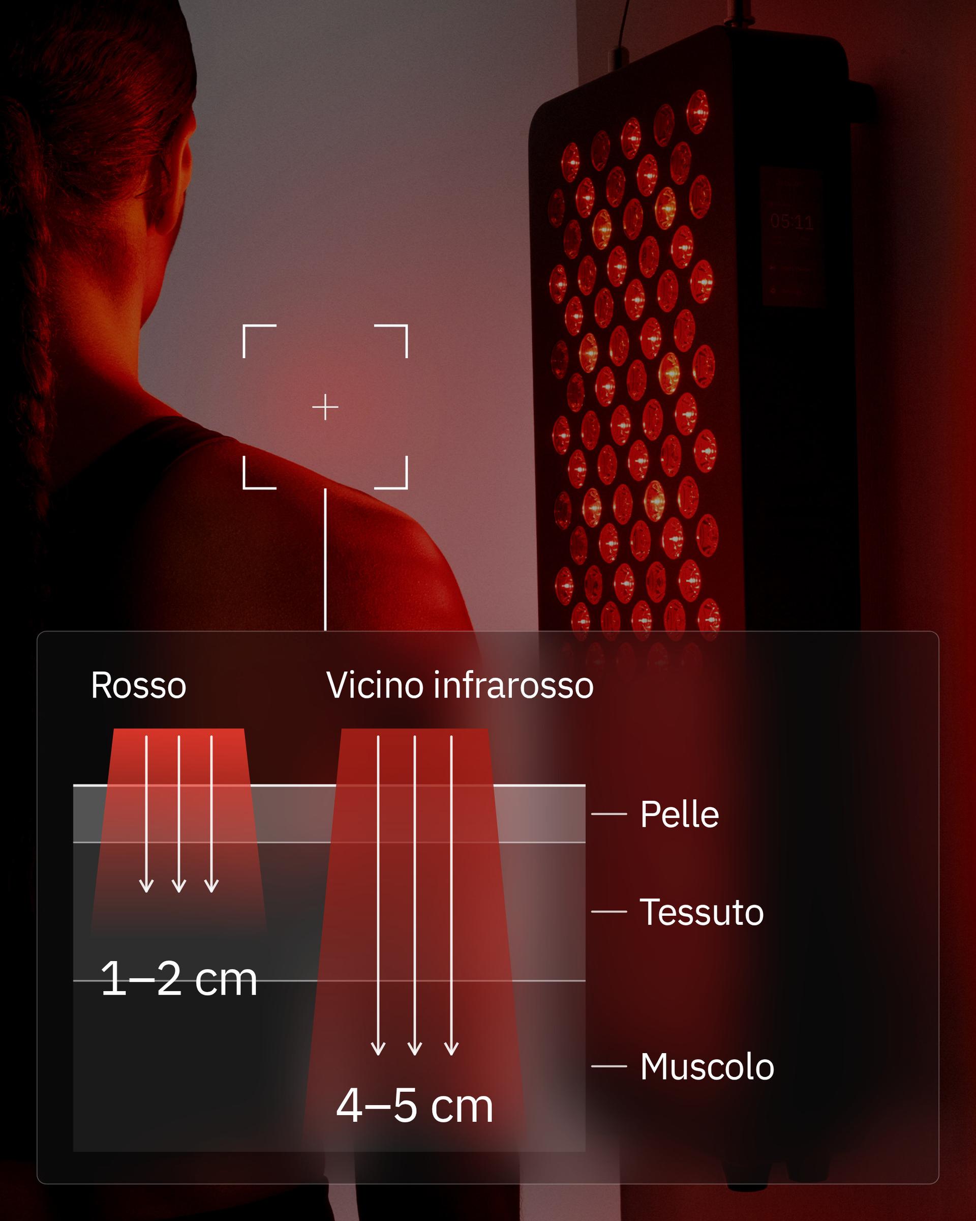 Flowlight Panel 600 Seven Waves, con uno schema della luce rossa che raggiunge 1-2 cm e del vicino infrarosso che raggiunge 4-5 cm in pelle, tessuto e muscolo