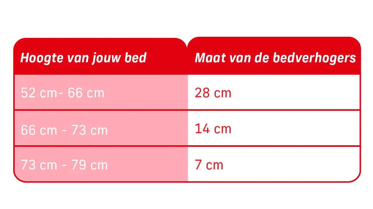 Tabel die weergeeft welke maat bedverhoger nodig is bij welke hoogte van het bed. Een bed van 52 tot 66 cm heeft een bedverhoger nodig van 28 cm. Een bed van 66 tot 73 cm heet een bedverhoger nodig van 14 cm. Een bed van 73 tot 79 cm heeft een bedverhoger nodig van 7 cm.