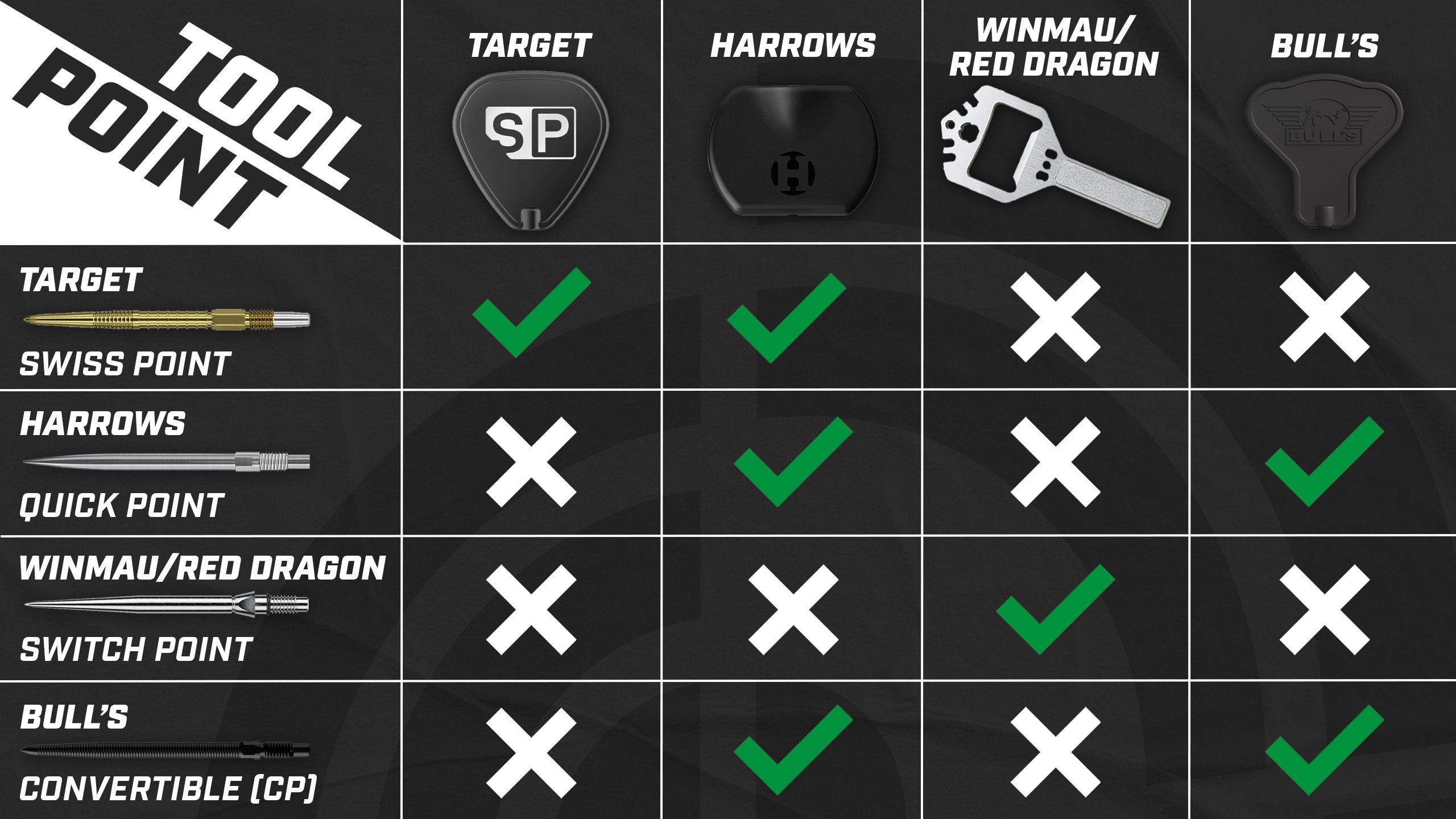 Comparison chart showing compatibility of four dart point tools with four dart points, using check and cross marks.