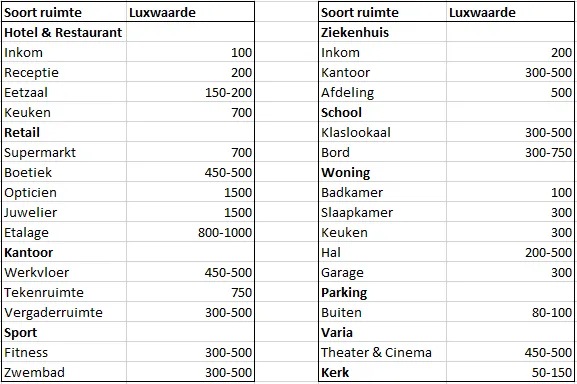 lux value