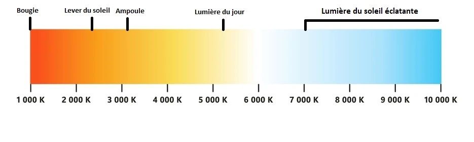 Color temperature chart ranging from 1,000K (candlelight) to 10,000K (bright sunlight), with labels for sunrise, bulb, daylight, and sunlight.