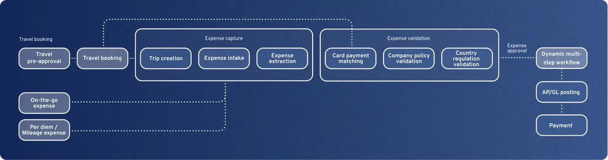 Te Process Simple 2