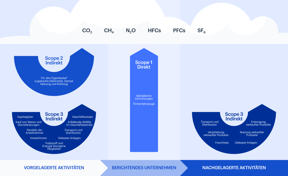 Grafik mit Scope-Emissionen