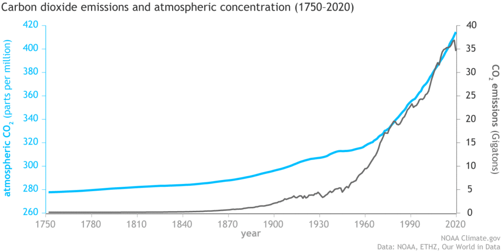 Co2 Emissions Vs Concentrations 1751 2020 1400x700 1024x512