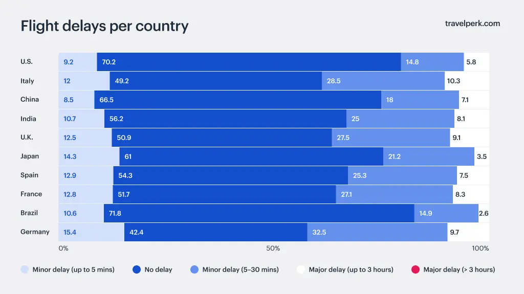 Flight Delays Per Country 2024
