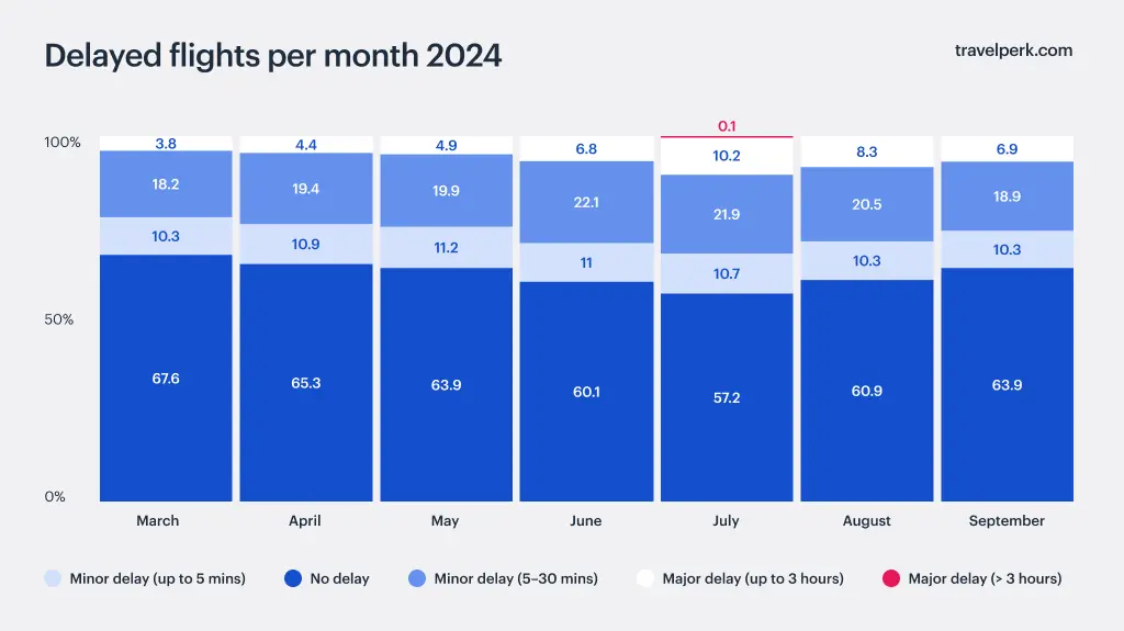 Delayed Flights Per Month 2024