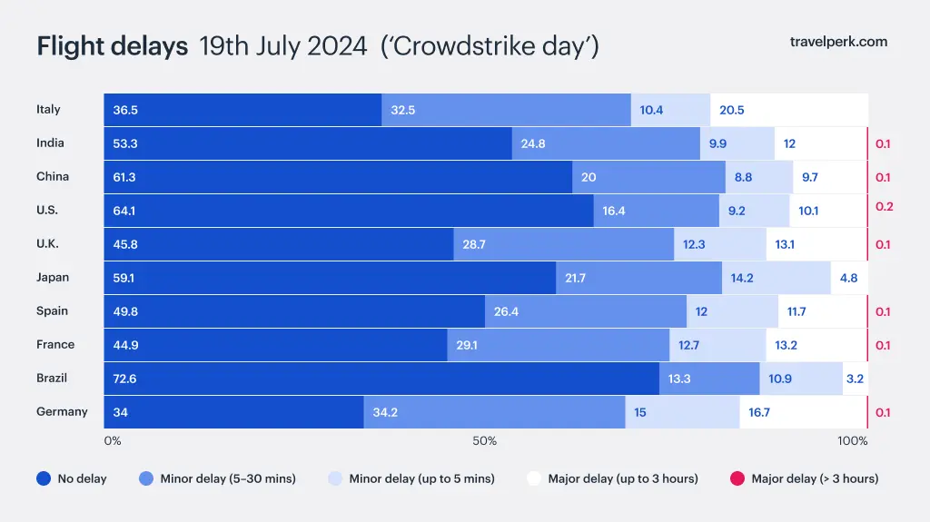 Flight Delays Crowdstrike Day 2024
