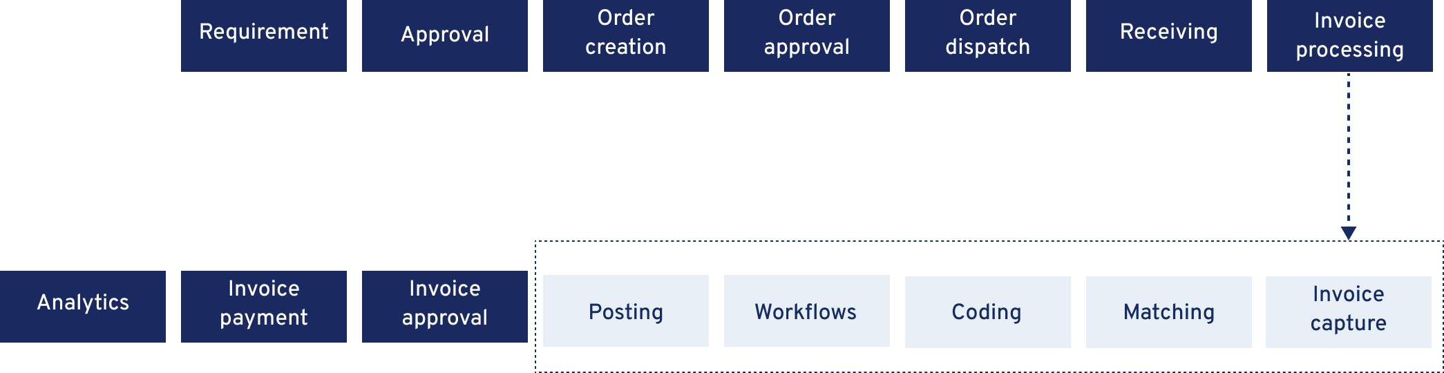 Steps in the purchase-to-pay process that get automated with AP invoice automation