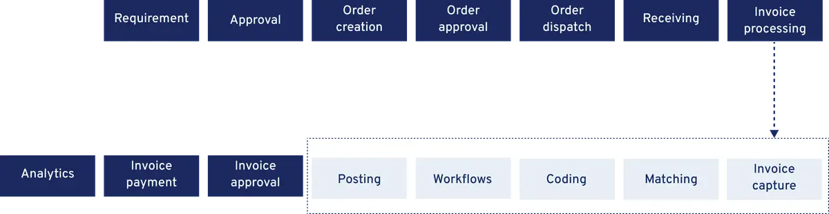 Steps in the purchase-to-pay process that get automated with AP invoice automation