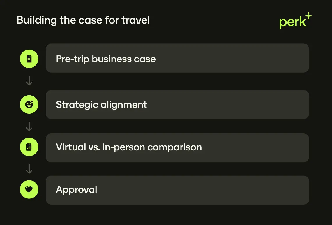Flowchart titled "Building the case for travel" with steps: Pre-trip business case, Strategic alignment, Virtual vs. in-person comparison, Approval.