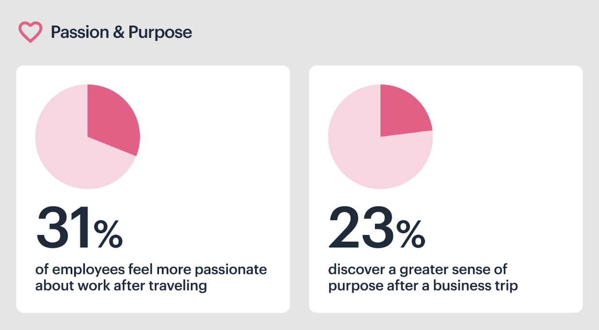 Business travel wellness survey passion and purpose