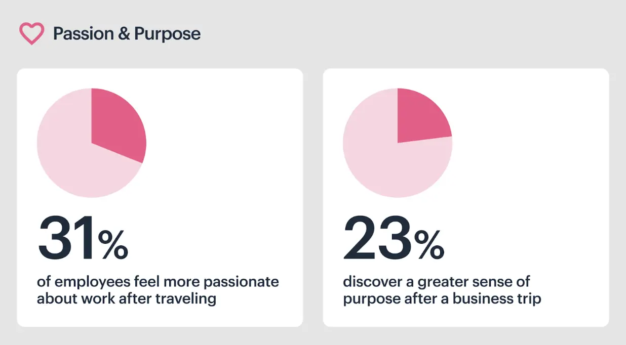 Business travel wellness survey passion and purpose
