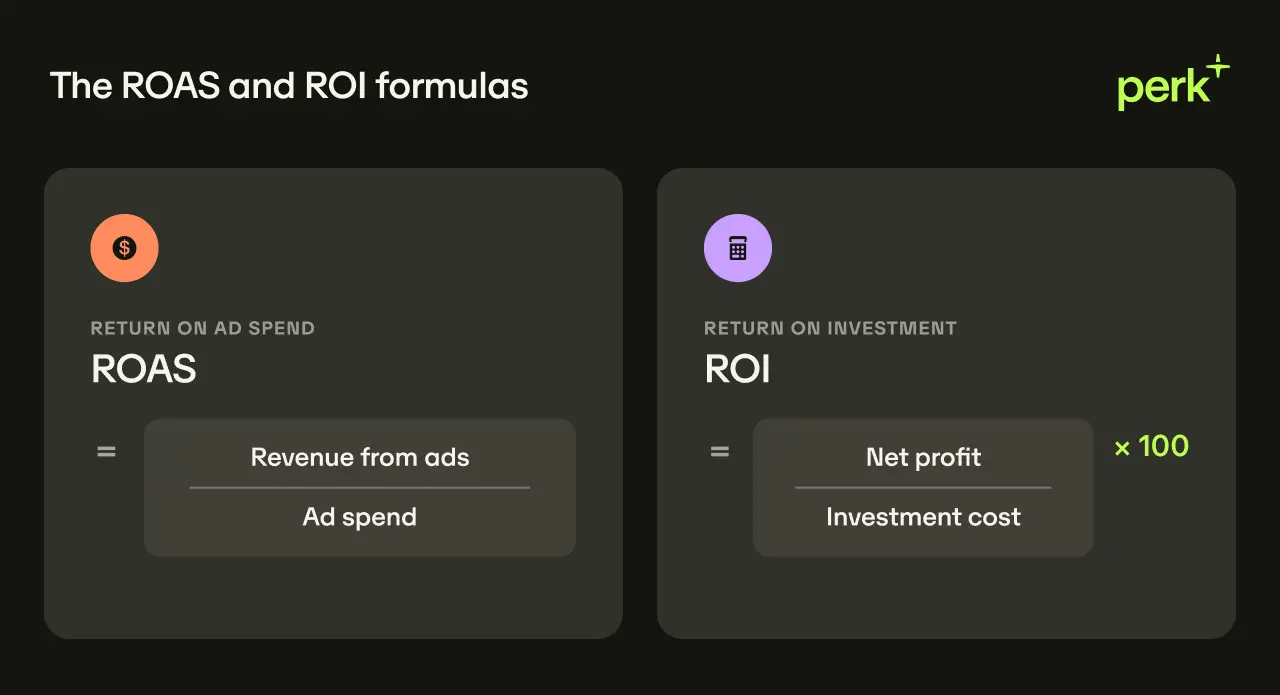 Diagram showing ROAS formula as "Revenue from ads / Ad spend" and ROI formula as "Net profit / Investment cost × 100."