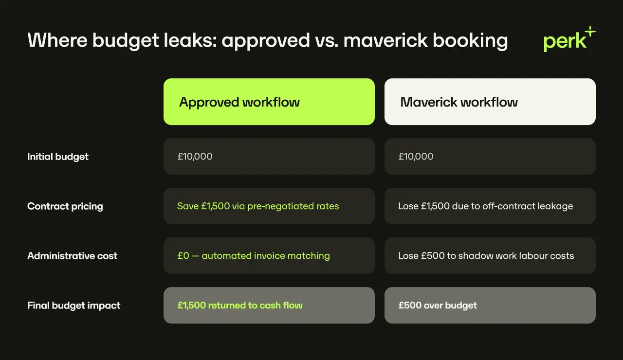 Chart comparing budget impacts: Approved workflow saves £1,500 and returns to cash flow; Maverick workflow loses £2,000, going £500 over budget.