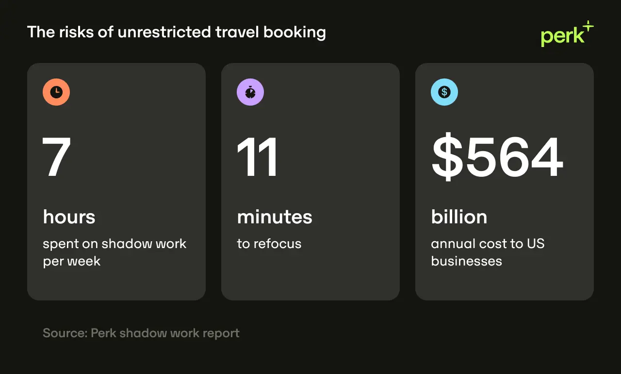 Infographic showing risks of unrestricted travel booking: 7 hours/week on shadow work, 11 minutes to refocus, $564 billion annual cost to US businesses.
