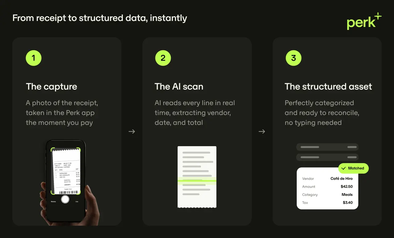 Dark-themed Perk infographic titled “From receipt to structured data, instantly,” with the lime-green Perk logo in the top-right corner. It shows a three-step receipt-processing workflow in three dark panels connected by right-pointing arrows.  The capture: A hand holds a smartphone displaying a photographed receipt in the Perk app. Text reads: “A photo of the receipt, taken in the Perk app the moment you pay.”  The AI scan: A stylised digital receipt with highlighted lines represents AI extraction. Text reads: “AI reads every line in real time, extracting vendor, date, and total.”  The structured asset: A categorised transaction card marked “Matched” shows vendor Café de Hiro, amount $42.50, category Meals, and tax $3.40. Text reads: “Perfectly categorized and ready to reconcile, no typing needed.”