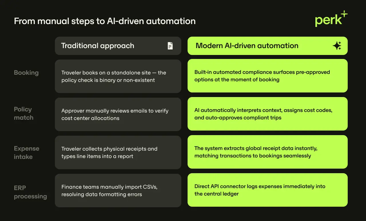 Infographic on a dark charcoal background titled “From manual steps to AI-driven automation,” with the Perk logo in bright lime green in the top-right corner. It compares a grey “Traditional approach” column on the left with a lime-green “Modern AI-driven automation” column on the right.  Four workflow stages are listed down the far left: Booking, Policy match, Expense intake, and ERP processing.  In the traditional approach column:  Booking: “Traveler books on a standalone site — the policy check is binary or non-existent.”  Policy match: “Approver manually reviews emails to verify cost center allocations.”  Expense intake: “Traveler collects physical receipts and types line items into a report.”  ERP processing: “Finance teams manually import CSVs, resolving data formatting errors.”  In the modern AI-driven automation column:  Booking: “Built-in automated compliance surfaces pre-approved options at the moment of booking.”  Policy match: “AI automatically interprets context, assigns cost codes, and auto-approves compliant trips.”  Expense intake: “The system extracts global receipt data instantly, matching transactions to bookings seamlessly.”  ERP processing: “Direct API connector logs expenses immediately into the central ledger.”