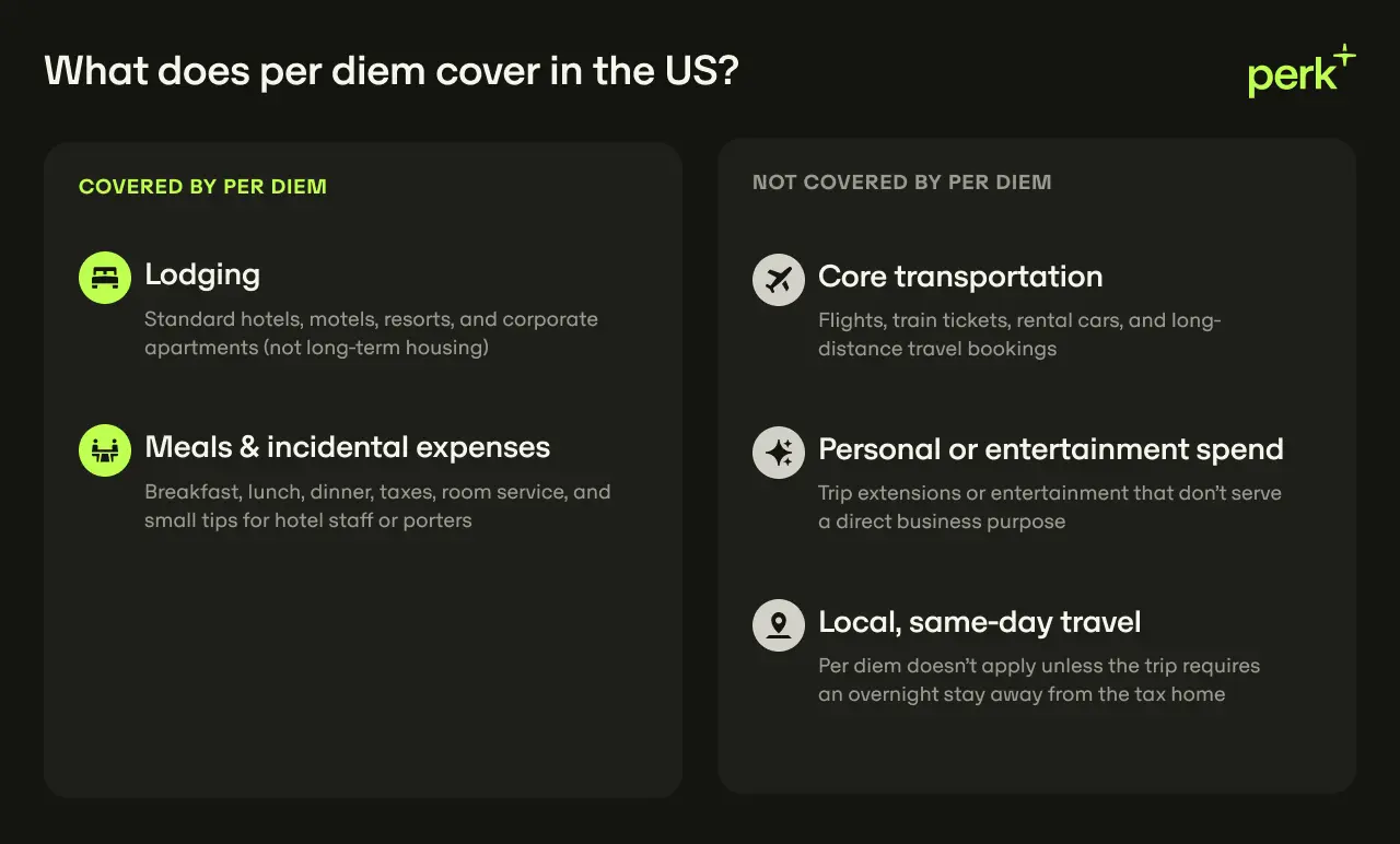 Chart showing per diem coverage in the US. Covered: lodging, meals, and incidentals. Not covered: transportation, personal spend, local travel.