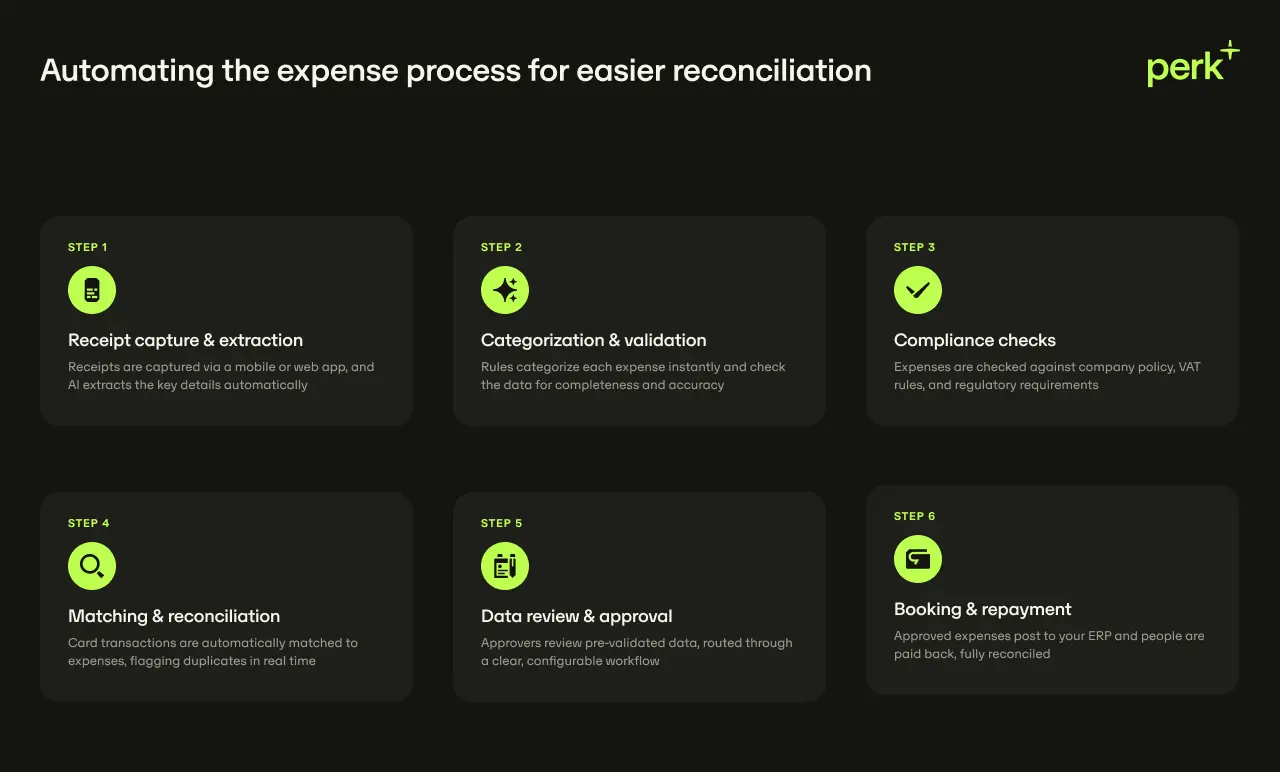 Flowchart detailing six-step automated expense process for reconciliation, including capture, validation, compliance, matching, review, and repayment.
