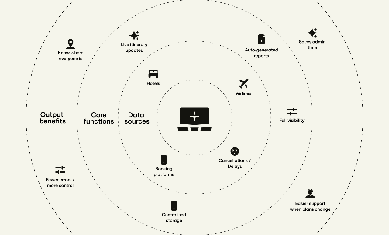 A circular diagram showing core functions, data sources, and output benefits of a travel management system, with icons and text. Includes: saves admin time, auto-generated reports, live itinerary updates, know where everyone is, fewer errors and more control, easier support when plans change