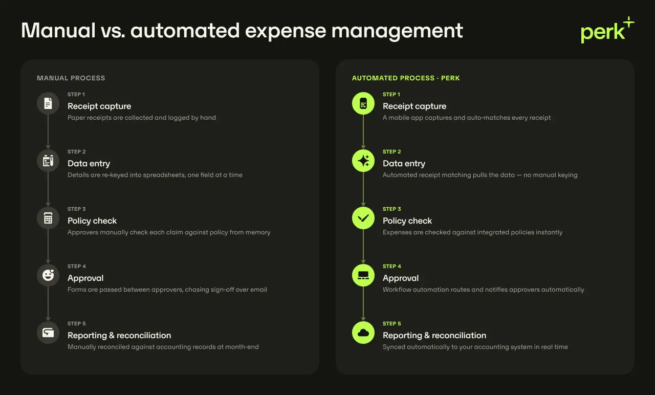 Comparison chart of manual vs. automated expense management processes, outlining steps from receipt capture to reporting and reconciliation. Under manual process, step 1 is receipt capture, colleting and logging receipts by hand. Step 2 is data entry, keying details into spreadsheets one field at a time. Step 3 is policy check, approvers manually check claims against policy from memory. Step 4 is approval, forms are passed between approvers, chasing sign-off over email. Step 5 is reporting and reconciliation, manually reconciling details against accounting records at month end. With an automated process, the graphic notes step 1 receipt capture means a mobile app captures and auto-matches every receipt. Step 1 data entry, automated receipt matching pulls the data - no manual keying. Step 3 policy check - expenses are checked against integrated policies instantly. Step 4 approval - workflow automation routes and notifies approvers automatically. Step 5 reporting and reconciliation - synced automatically to your accounting system in real time.