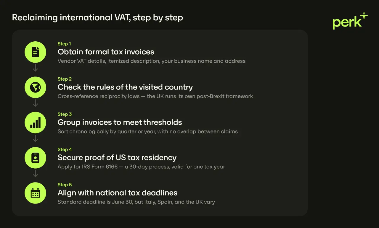 Steps for reclaiming international VAT include obtaining invoices, checking country rules, grouping invoices, proving US tax residency, and aligning deadlines.