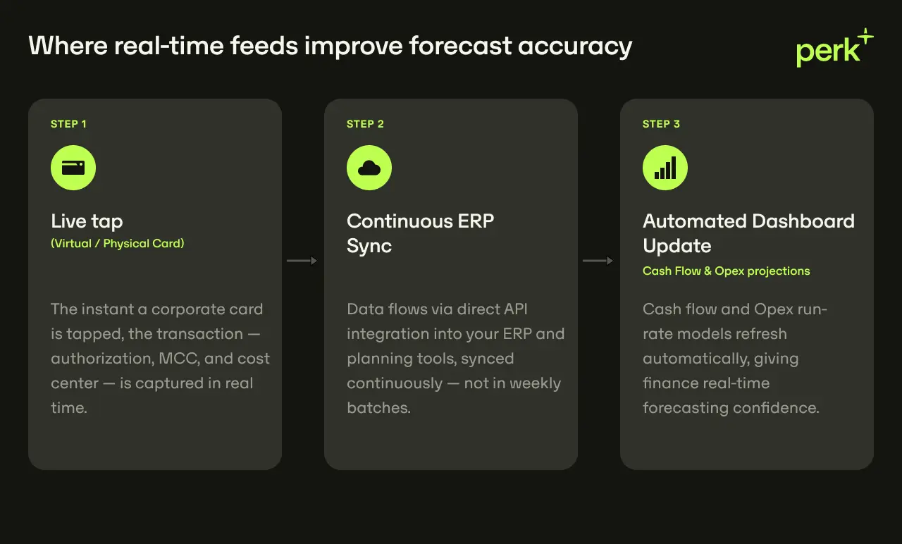Flowchart detailing three steps for improving forecast accuracy: Live Tap, Continuous ERP Sync, Automated Dashboard Update, with descriptions.