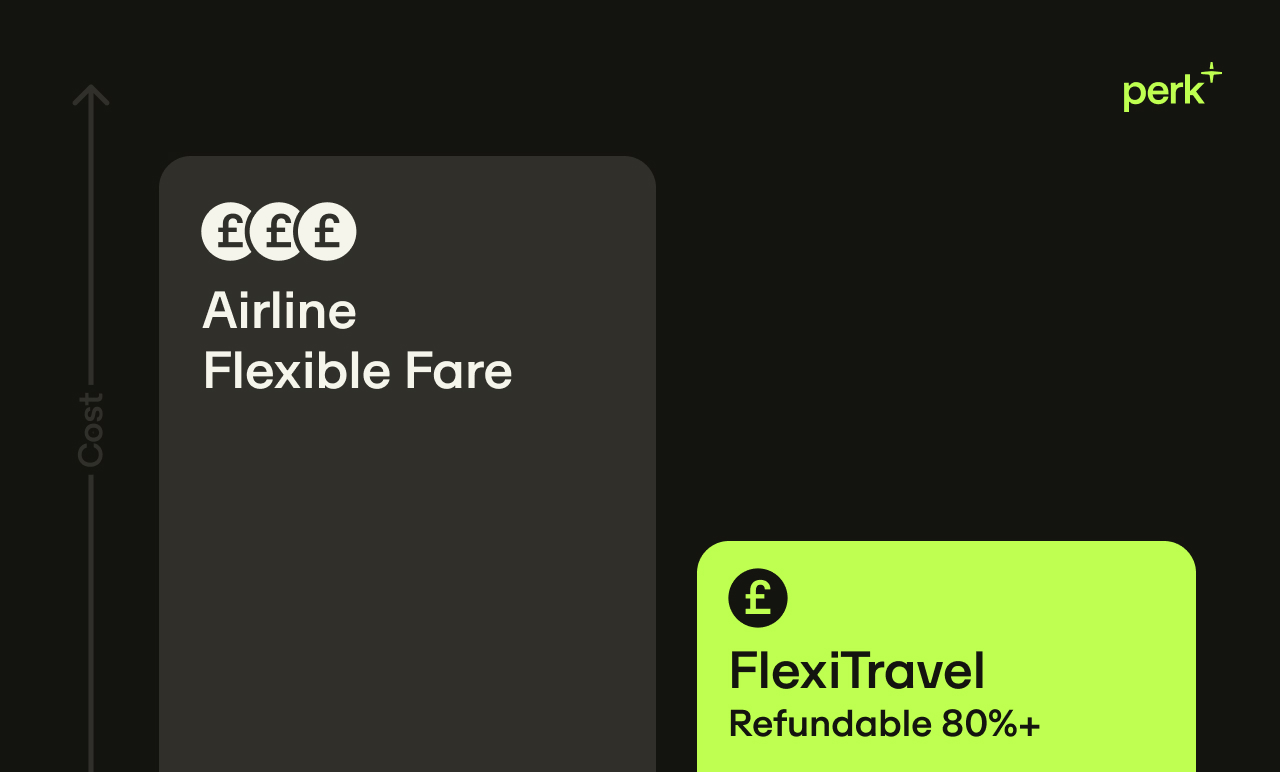 Comparison chart: "Airline Flexible Fare" vs "FlexiTravel Refunded 80%+," with cost indicated. Branding displays "perk⁺."