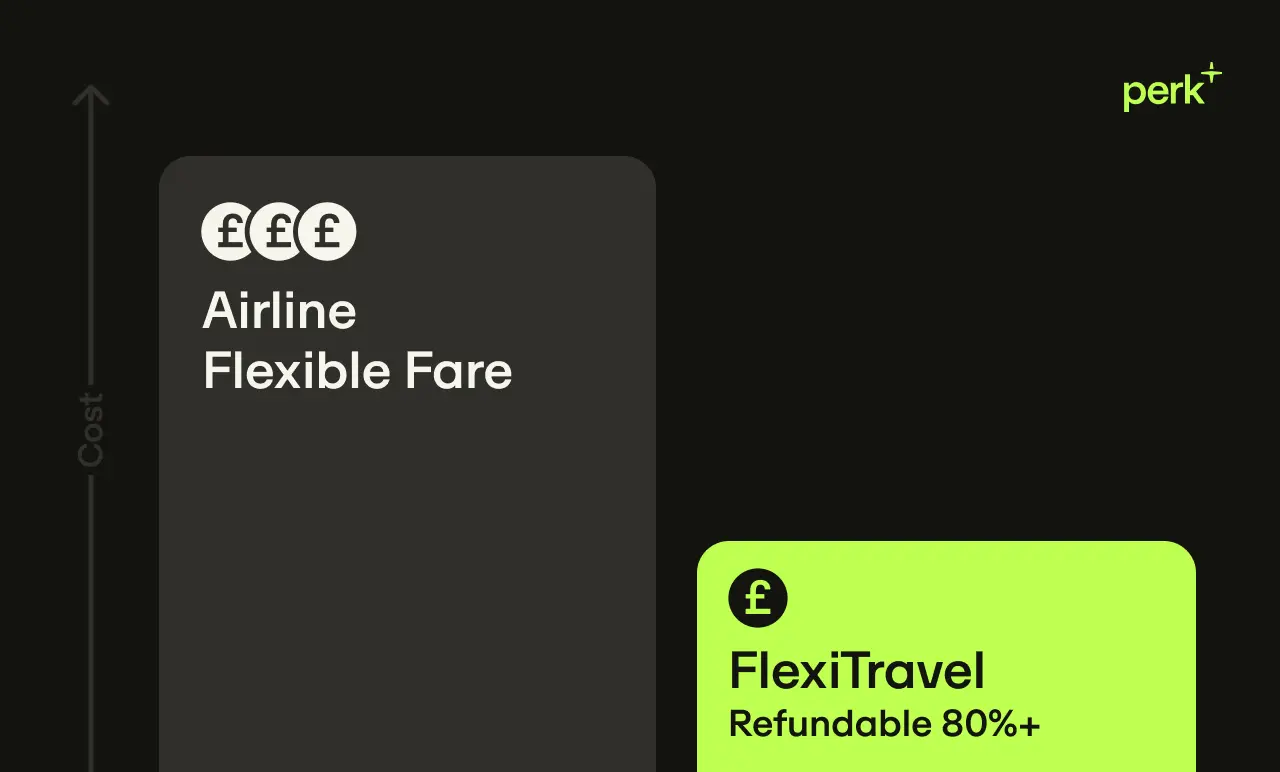 Comparison chart: "Airline Flexible Fare" vs "FlexiTravel Refunded 80%+," with cost indicated. Branding displays "perk⁺."