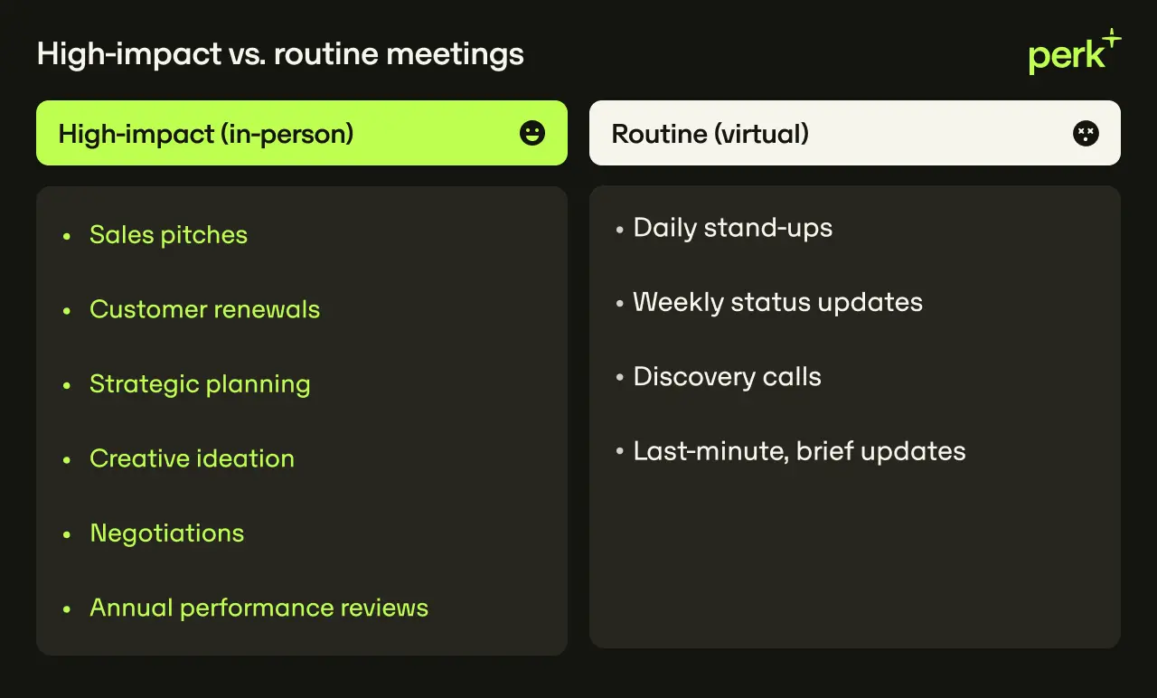 Comparison of high-impact in-person meetings, like sales pitches, renewals, strategic planning, negotiations, creative ideation, with routine virtual meetings, such as daily stand-ups, weekly updates, discovery calls, last-minute updates.