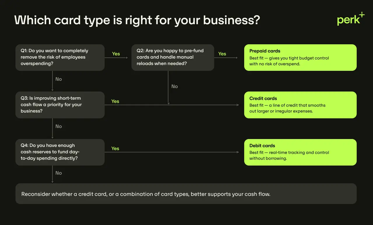 Flowchart titled "Which card type is right for your business?" guides through questions determining if prepaid, credit, or debit cards are best.