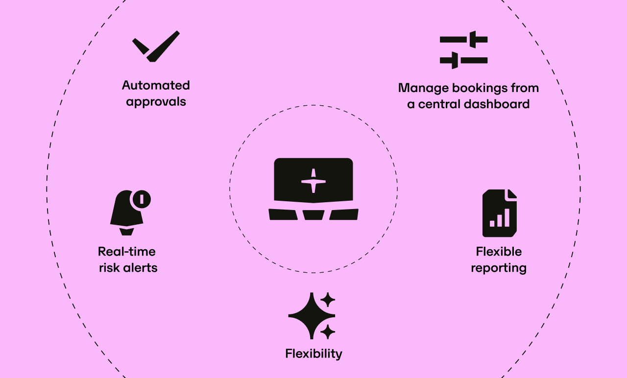 Purple infographic with icons and text: Automated approvals, Manage bookings from a central dashboard, Real-time risk alerts, Flexible reporting, Flexibility.