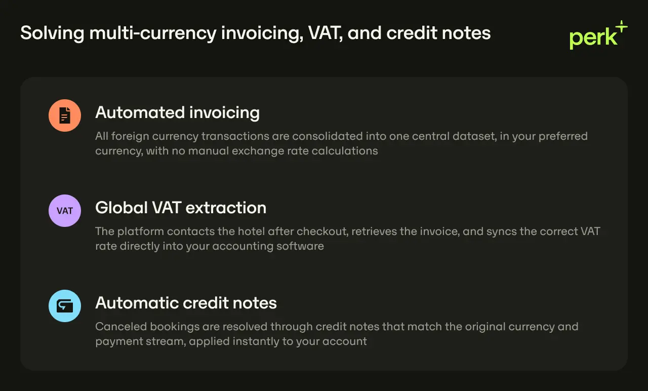 Infographic titled "Solving multi-currency invoicing, VAT, and credit notes" with features: automated invoicing, global VAT extraction, and automatic credit notes.