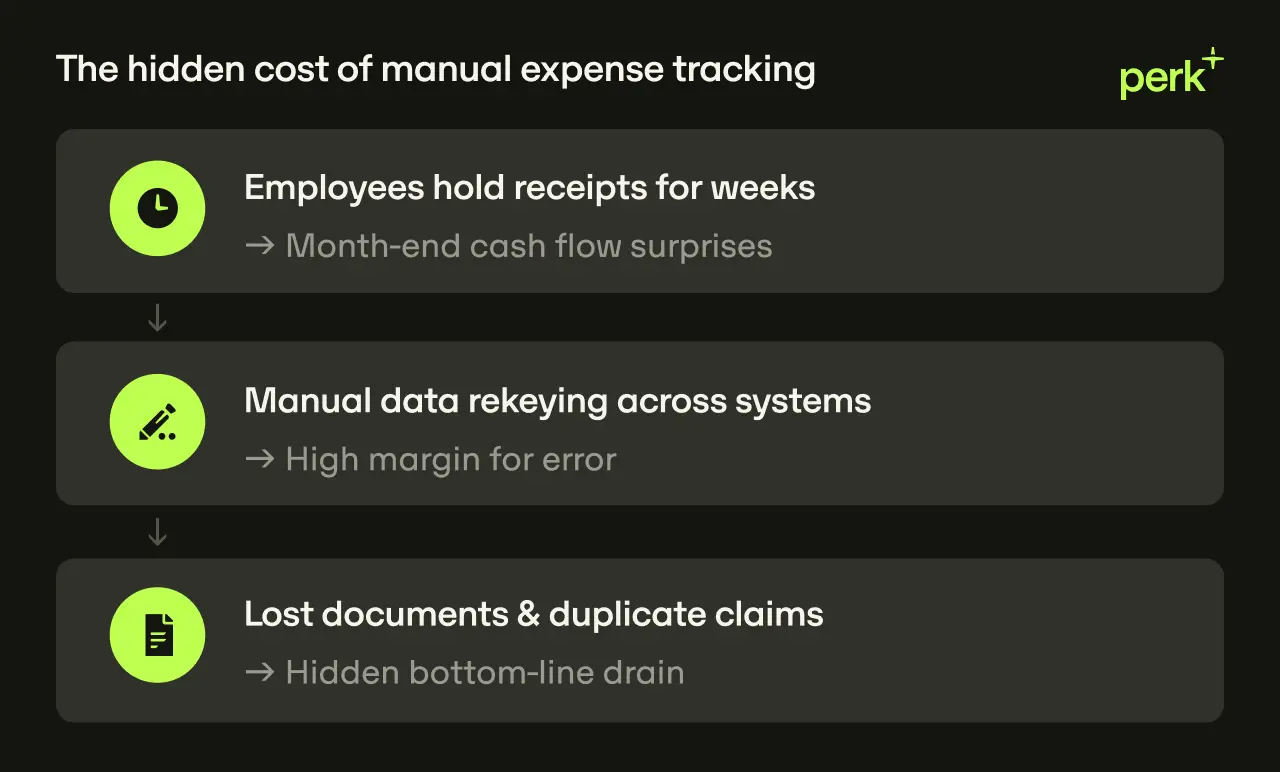 Dark-themed Perk infographic titled “The hidden cost of manual expense tracking,” with the lime-green Perk logo in the top-right corner. Three large charcoal-grey panels are stacked vertically and connected by downward arrows, illustrating the consequences of manual expense management.  A lime-green clock icon beside the text: “Employees hold receipts for weeks” followed by “→ Month-end cash flow surprises.”  A lime-green pencil and dots icon beside the text: “Manual data rekeying across systems” followed by “→ High margin for error.”  A lime-green document icon beside the text: “Lost documents & duplicate claims” followed by “→ Hidden bottom-line drain.”