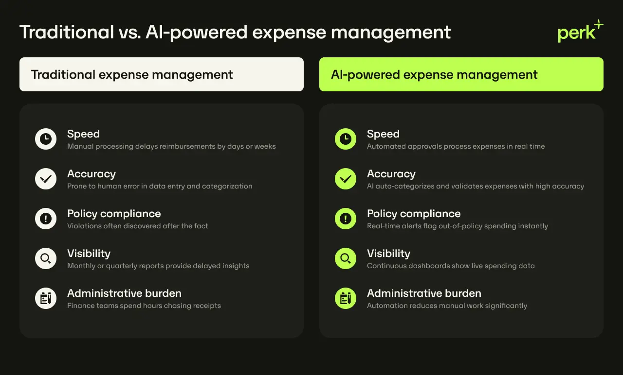 Comparison chart of traditional vs. AI-powered expense management, highlighting differences in speed, accuracy, policy compliance, visibility, and burden.