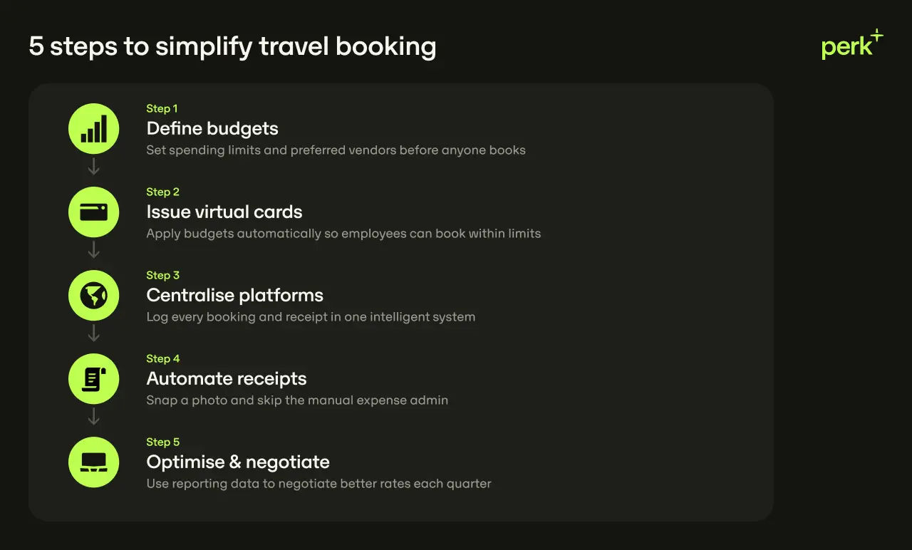 A flowchart titled "5 steps to simplify travel booking" with steps: define budgets, issue virtual cards, centralize platforms, automate receipts, optimize and negotiate.
